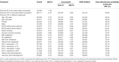 The Cost-Effectiveness of Tislelizumab Plus Chemotherapy for Locally Advanced or Metastatic Nonsquamous Non-Small Cell Lung Cancer